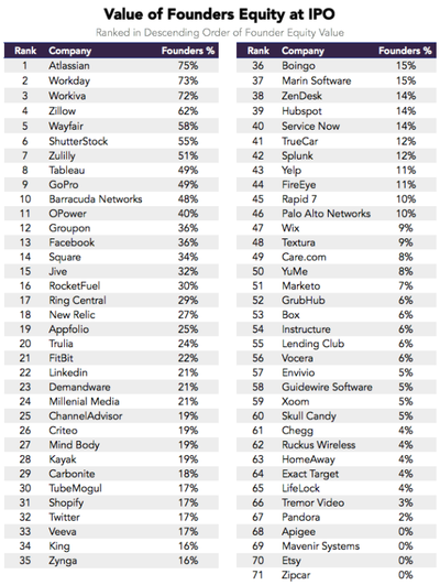 Participação de fundadores no IPO em uma amostra histórica de 71 empresas: de 75% na Atlassian a 0% em algumas empresas. Os percentuais variam amplamente.